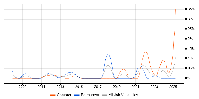 Job vacancy trend for Linux Server Engineer in Scotland Job vacancy trend for Linux Server Engineer in Scotland