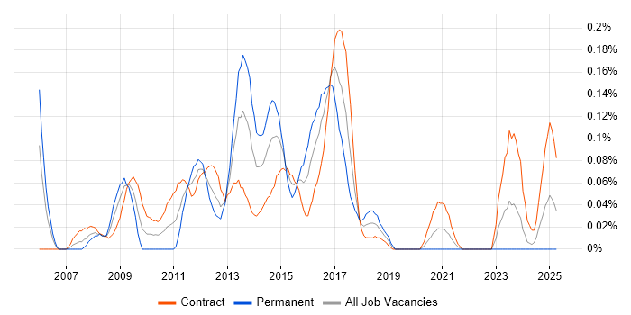 Job vacancy trend for Linux Specialist in Scotland Job vacancy trend for Linux Specialist in Scotland