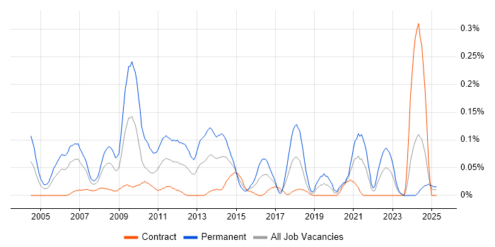 Job vacancy trend for Linux Support Engineer in Scotland Job vacancy trend for Linux Support Engineer in Scotland