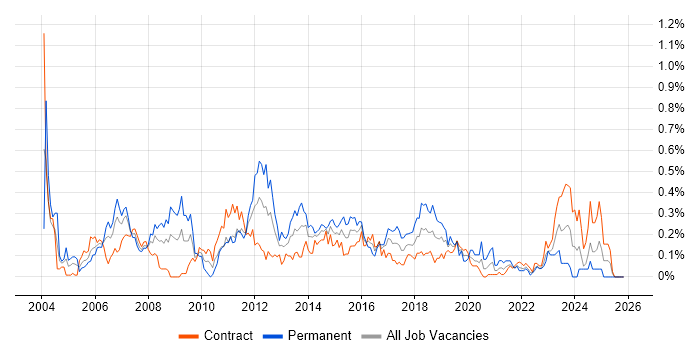 Linux Systems Administrator job vacancy trend in Scotland