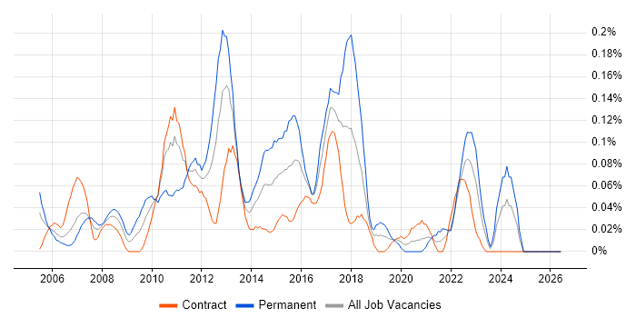 Linux Systems Engineer job vacancy trend in Scotland