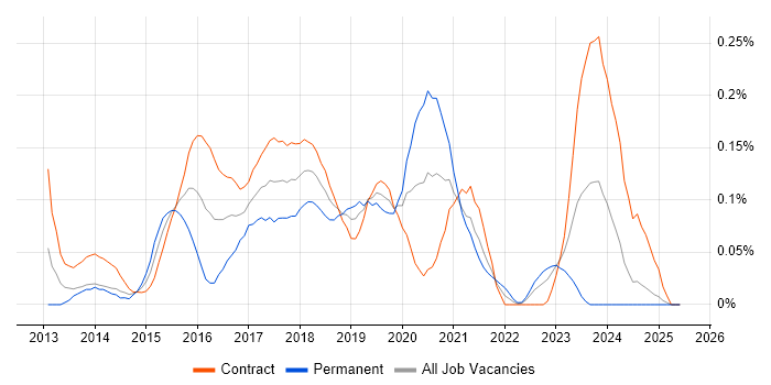 Job vacancy trend for Linux/Unix DevOps in Scotland Job vacancy trend for Linux/Unix DevOps in Scotland