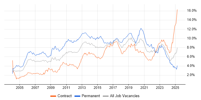 Job vacancy trend for Linux in Scotland Job vacancy trend for Linux in Scotland