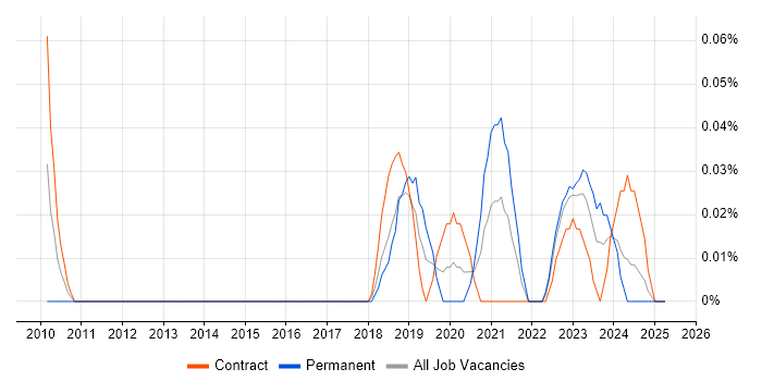 Job vacancy trend for Liquibase in Scotland Job vacancy trend for Liquibase in Scotland
