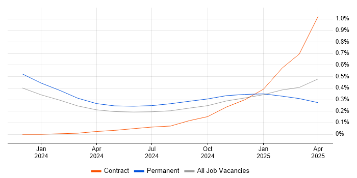 Job vacancy trend for LLM in Scotland
