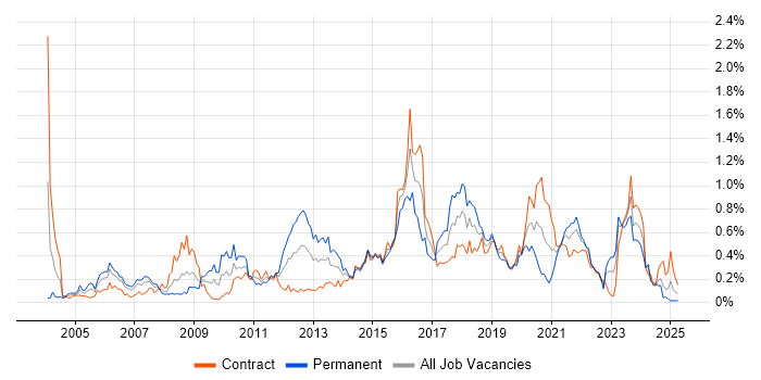 Job vacancy trend for Load Balancing in Scotland
