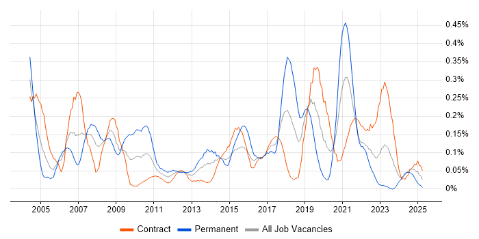 Job vacancy trend for Load Testing in Scotland