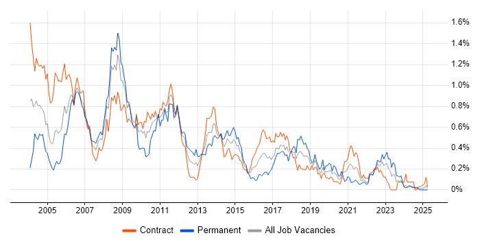 Job vacancy trend for LoadRunner in Scotland