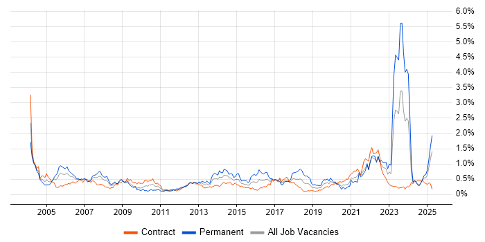 Job vacancy trend for Local Government in Scotland