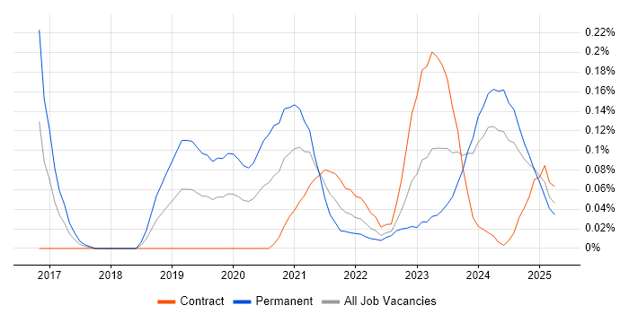 Job vacancy trend for Log Analytics in Scotland Job vacancy trend for Log Analytics in Scotland