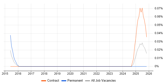 Log Correlation job vacancy trend in Scotland