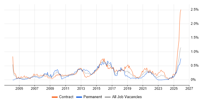 Logical Data Model job vacancy trend in Scotland