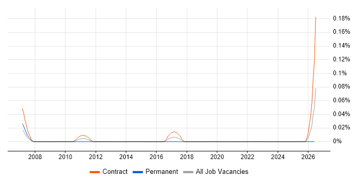 Logistics Business Analyst job vacancy trend in Scotland