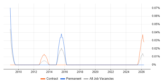 Logistics Engineer job vacancy trend in Scotland