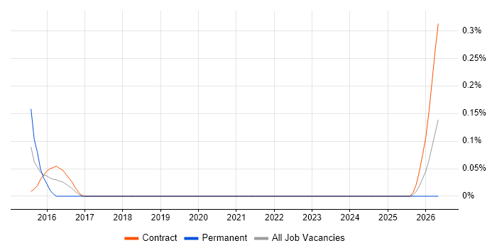 Logistics Specialist job vacancy trend in Scotland