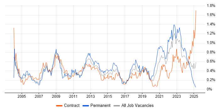 Job vacancy trend for Logistics in Scotland
