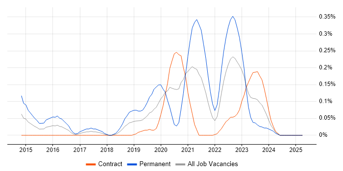 Job vacancy trend for LogRhythm in Scotland Job vacancy trend for LogRhythm in Scotland