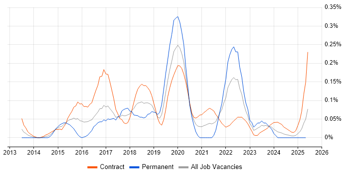 Job vacancy trend for logstash in Scotland