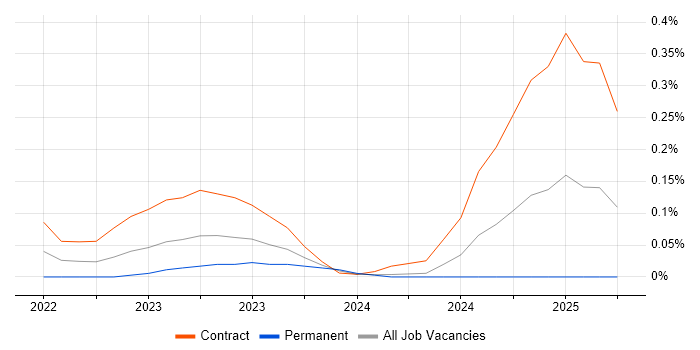 Job vacancy trend for Loki in Scotland Job vacancy trend for Loki in Scotland