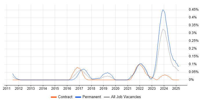 Job vacancy trend for Looker in Scotland Job vacancy trend for Looker in Scotland