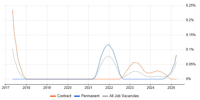 Job vacancy trend for LoRaWAN in Scotland Job vacancy trend for LoRaWAN in Scotland