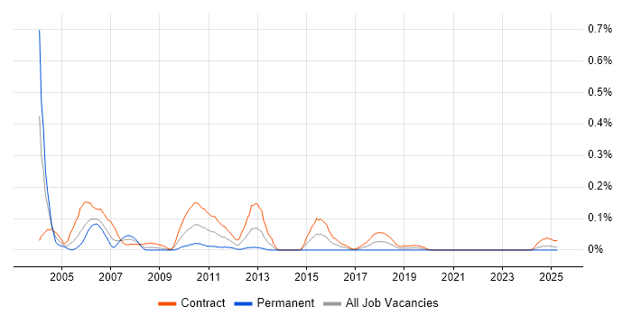 Job vacancy trend for Lotus Notes Administrator in Scotland