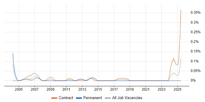 Job vacancy trend for Lotus Notes Engineer in Scotland