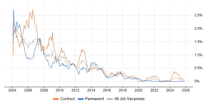 Lotus job vacancy trend in Scotland