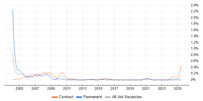 Job vacancy trend for LotusScript in Scotland