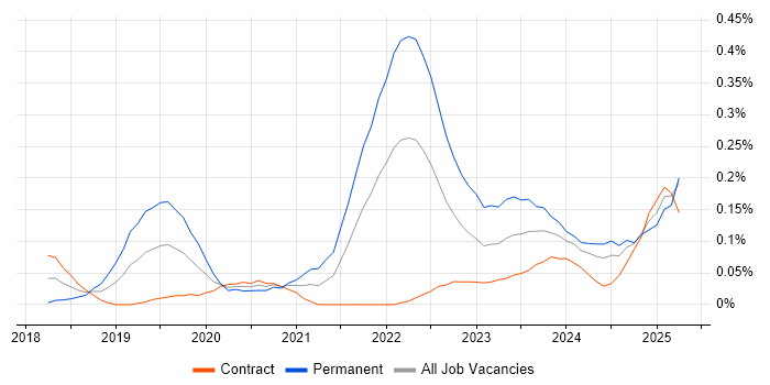 Job vacancy trend for Low-Code in Scotland Job vacancy trend for Low-Code in Scotland