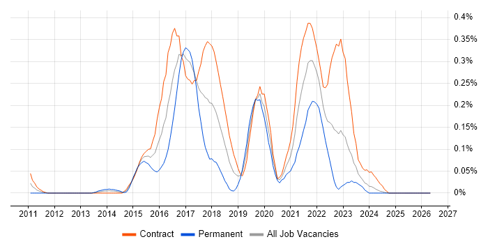 Low-Fidelity Prototypes job vacancy trend in Scotland