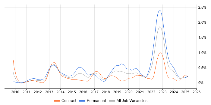 Job vacancy trend for Low Latency in Scotland