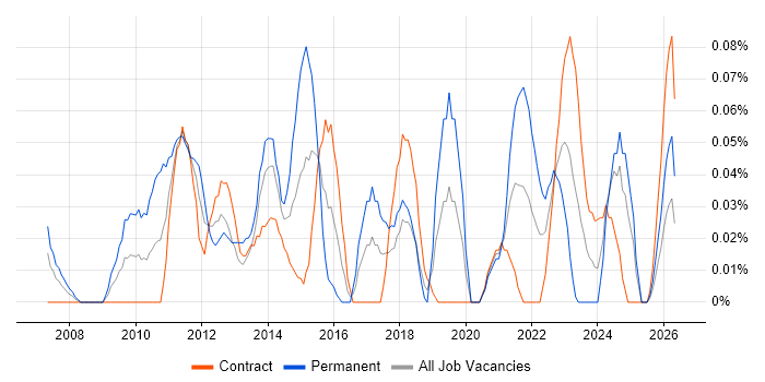 LTE job vacancy trend in Scotland