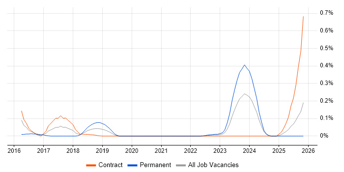 Lucidchart job vacancy trend in Scotland