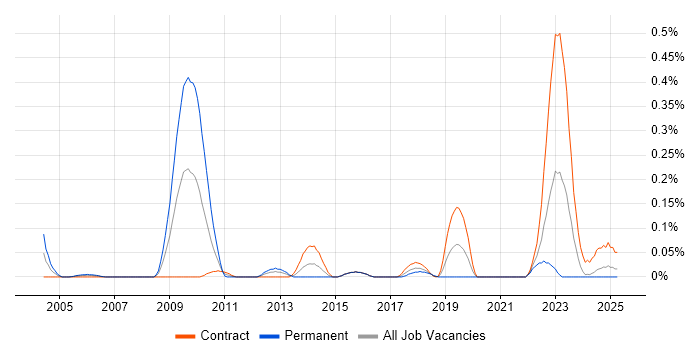Job vacancy trend for Mac Engineer in Scotland Job vacancy trend for Mac Engineer in Scotland