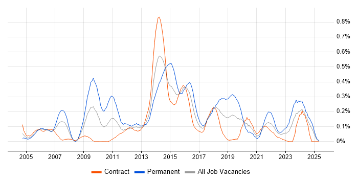 Job vacancy trend for Mac OS X in Scotland Job vacancy trend for Mac OS X in Scotland