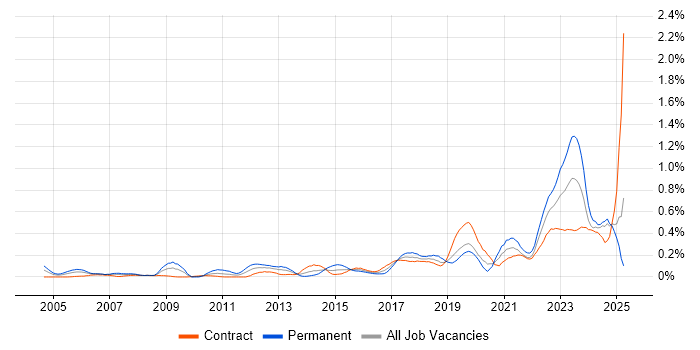 Job vacancy trend for Mac OS in Scotland
