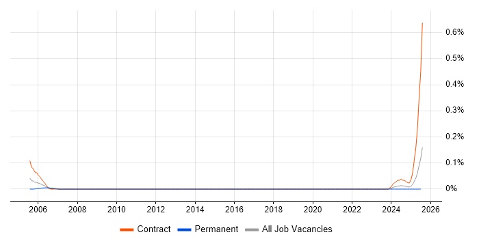 Job vacancy trend for Mac Specialist in Scotland Job vacancy trend for Mac Specialist in Scotland
