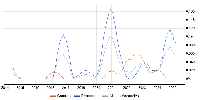 Job vacancy trend for Machine Learning Engineer in Scotland Job vacancy trend for Machine Learning Engineer in Scotland