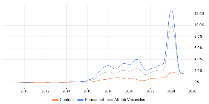Job vacancy trend for Machine Learning in Scotland Job vacancy trend for Machine Learning in Scotland