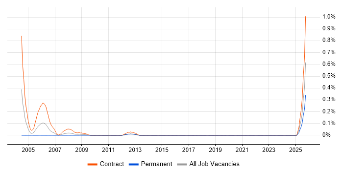 Magik job vacancy trend in Scotland Magik job vacancy trend in Scotland