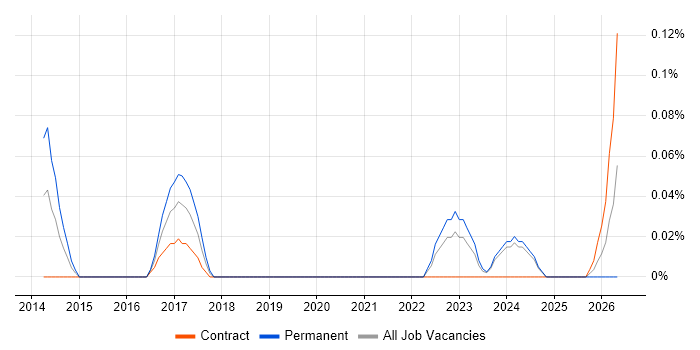 MailChimp job vacancy trend in Scotland