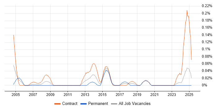 Job vacancy trend for Mainframe Consultant in Scotland