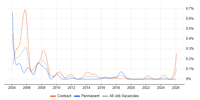 Mainframe Developer job vacancy trend in Scotland