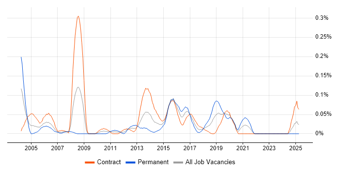Job vacancy trend for Mainframe Specialist in Scotland Job vacancy trend for Mainframe Specialist in Scotland