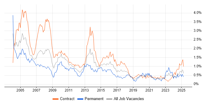 Job vacancy trend for Mainframe in Scotland Job vacancy trend for Mainframe in Scotland
