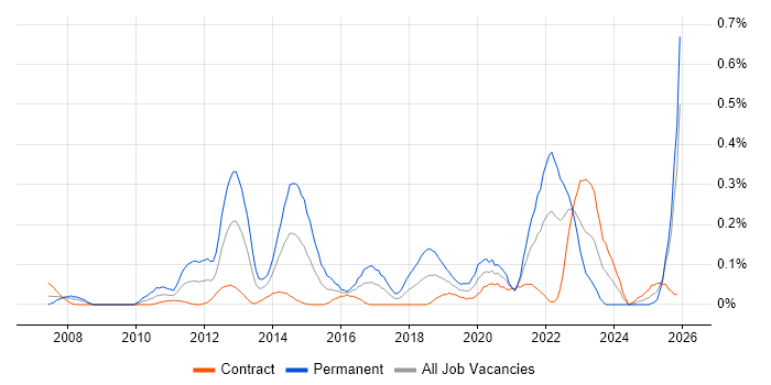 Major Incident Management job vacancy trend in Scotland