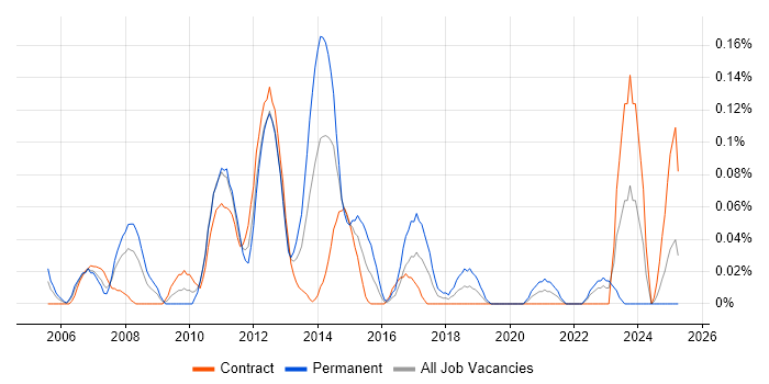 Job vacancy trend for Major Incident Manager in Scotland