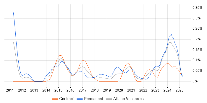 Job vacancy trend for Malware Analysis in Scotland Job vacancy trend for Malware Analysis in Scotland