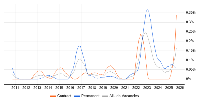 Job vacancy trend for Malware Detection/Protection in Scotland Job vacancy trend for Malware Detection/Protection in Scotland